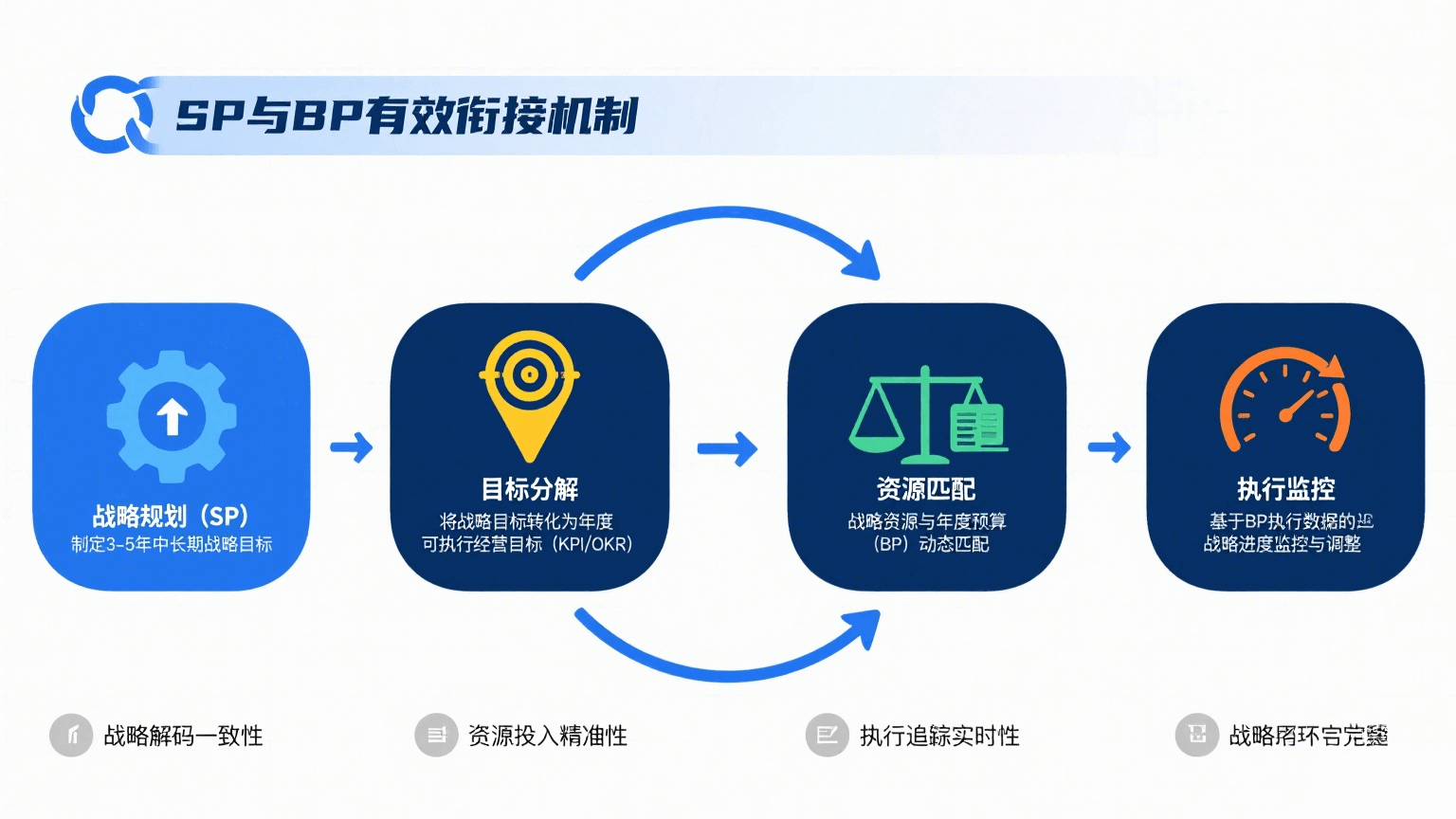 SP与BP衔接解决方案示意图