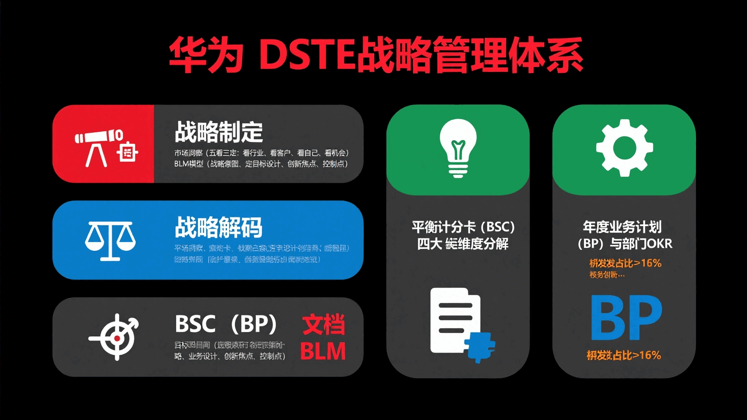 DSTE战略管理体系图示,展示从战略方向到战略执行的闭环管理流程