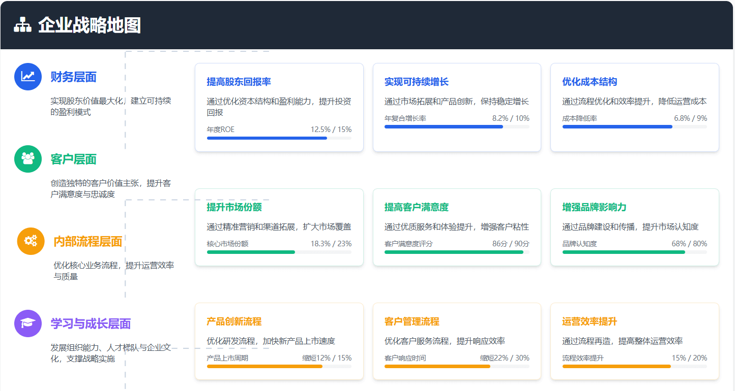 战略地图与平衡计分卡解决方案示意图