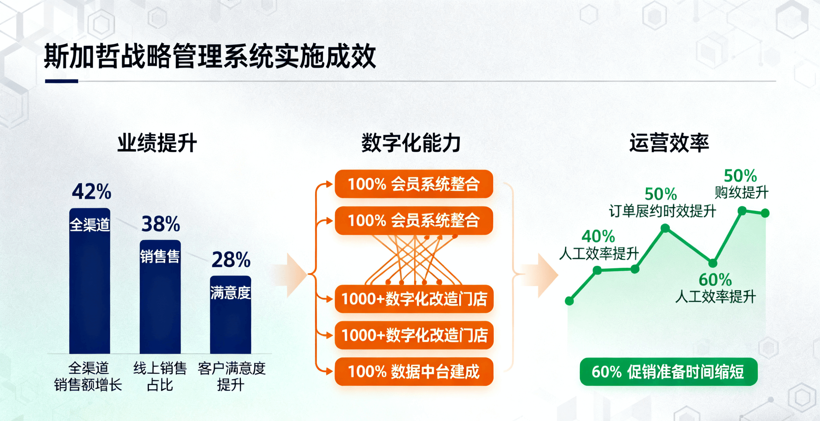 连锁零售企业数字化转型实施前后关键指标对比图表